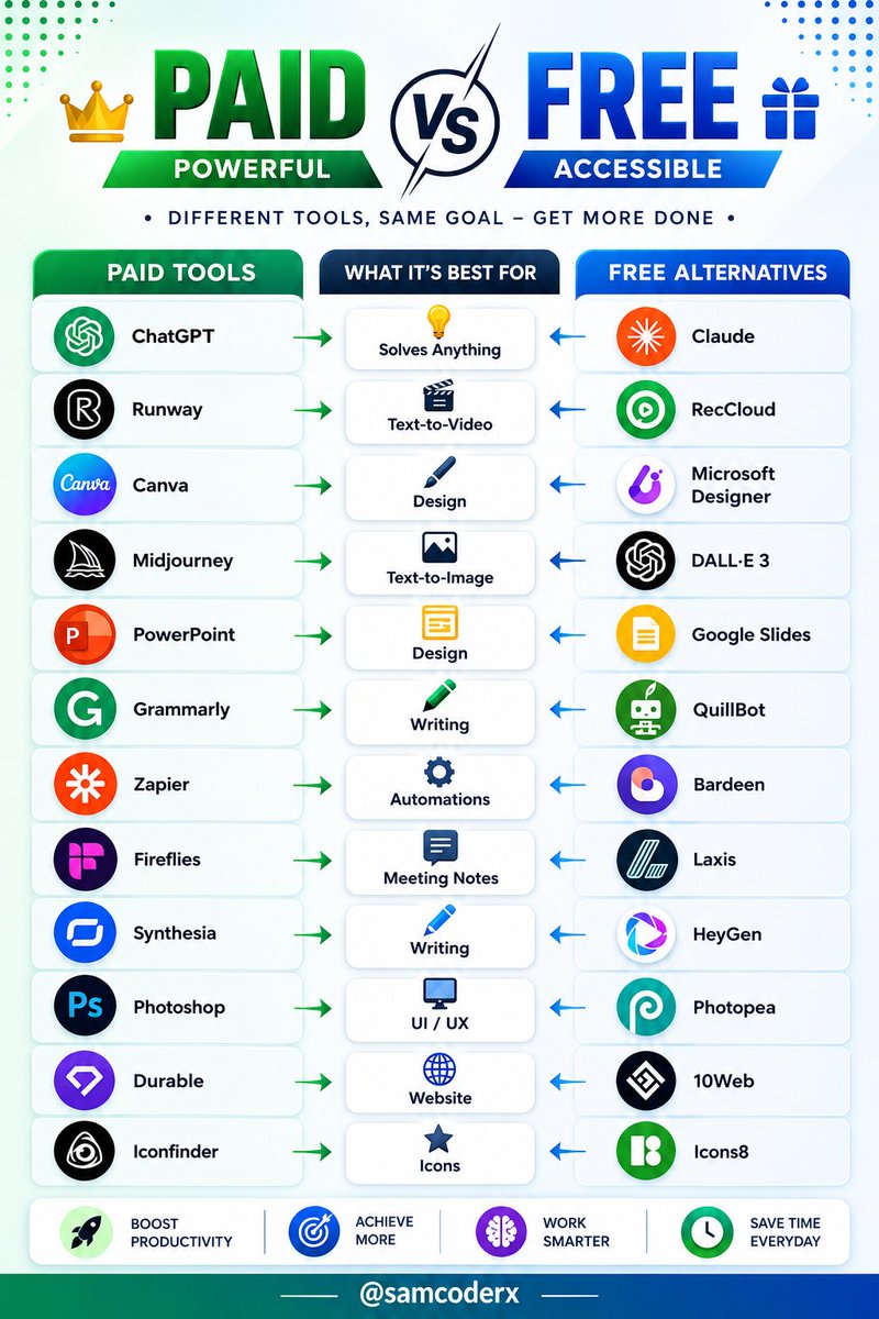 samcoderx's tweet photo. 🚨 PAID vs FREE AI TOOLS — SAME GOAL, DIFFERENT PRICE.

You don’t always need expensive software to get professional results. Here are some powerful paid tools and free alternatives you can try 👇

💰 PAID → FREE ALTERNATIVES

1. ChatGPT → Claude — AI Assistant

2. Runway → RecCloud — Text-to-Video

3. Canva → Microsoft Designer — Design

4. Midjourney → DALL·E 3 — Text-to-Image

5. PowerPoint → Google Slides — Presentations

6. Grammarly → QuillBot — Writing

7. Zapier → Bardeen — Automations

8. Fireflies → Laxis — Meeting Notes

9. Synthesia → HeyGen — AI Video

10. Photoshop → Photopea — Image Editing

11. Durable → 10Web — Website Building

12. Iconfinder → Icons8 — Icons

💡 Paid doesn’t always mean necessary.
Sometimes a free alternative can handle the job perfectly.

📌 Save this list for later.
🚀 Follow @samcoderx for daily AI tools & productivity tips.