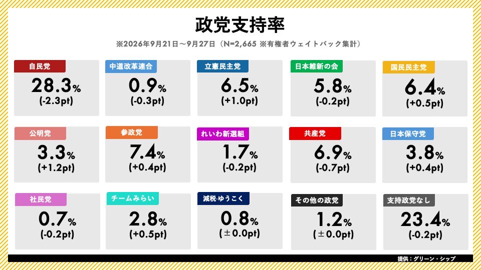 hotahotasa45083's tweet photo. 政党支持率
2026年　9月21日〜9月27日

自民党が大幅に下落し、再び単独で参政党が野党第一党へ🇯🇵 https://t.co/BPNcFCX6bz