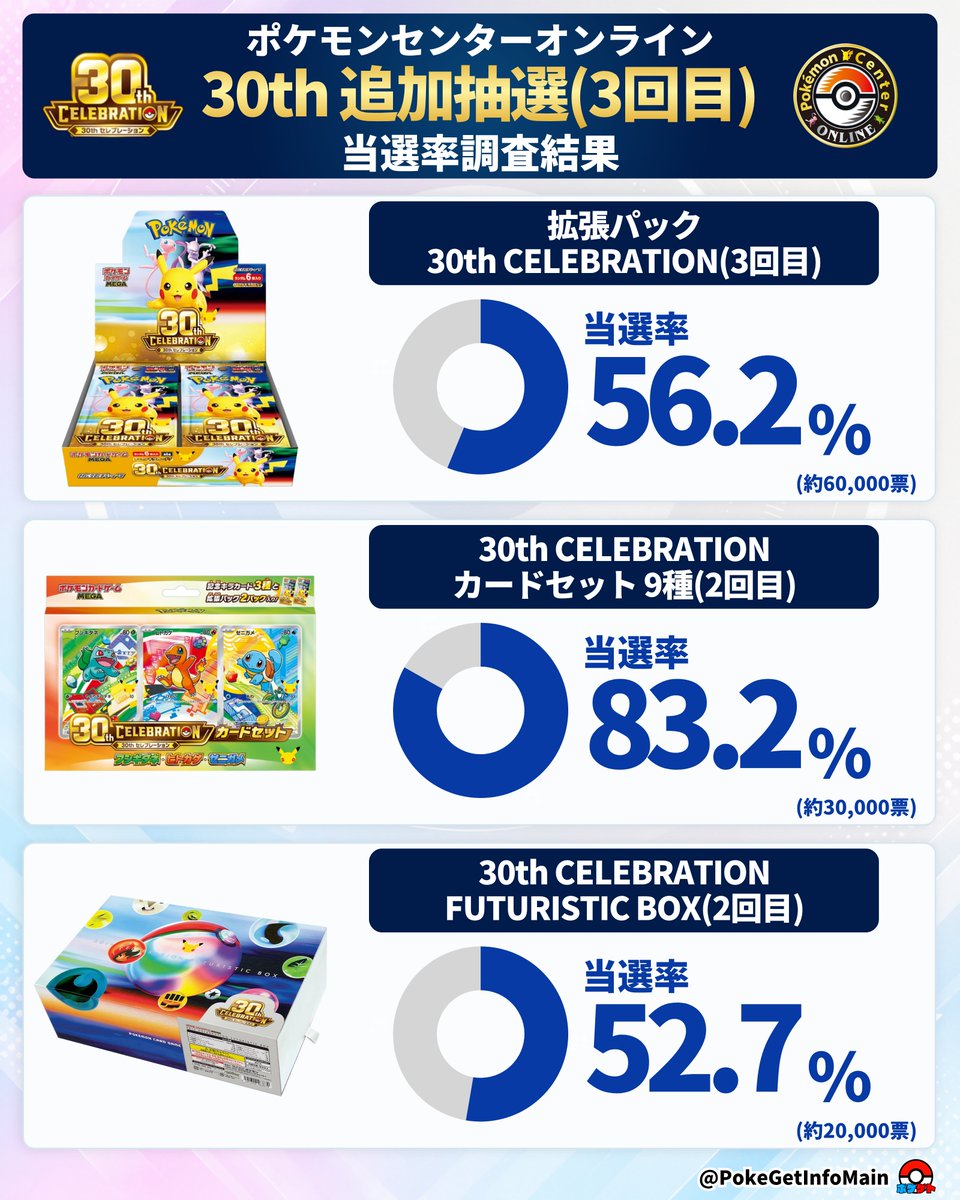 PokeGetInfoMain's tweet photo. 【ポケカ30th 当選率調査】
 ポケセンオンライン追加抽選の当選率をまとめました✋  

🎯追加抽選(3回目)
・30th CELEBRATION：約56.2%
・カードセット(9種セット)：約83.2%
・FUTURISTIC BOX：約52.7%

🎯追加抽選(2回目)
・30th CELEBRATION：約81.4%
・プレミアムデッキセット：約48.9%
・カードセット(9種セット)：約93.2%

🎯初回抽選
・30th CELEBRATION：約59.6%
・プレミアムデッキセット：約17.3%
・FUTURISTIC BOX：約43.4%

次回の追加抽選は12月頃予定です
また詳細な日程が判明したらお知らせします✋ 

たくさんの投票＆当選報告ありがとうございました！

※本データはX上の任意回答による調査のため、実際の当選率を正確に示すものではなく、あくまで参考値としてご覧ください。
