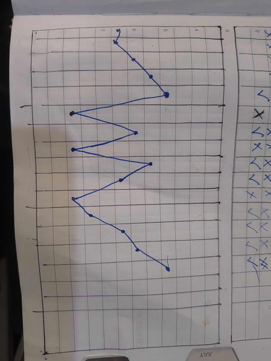 aashishdesigns's tweet photo. My progress graph. 

I track my Daily task . 

I need to be more consistent 💪 https://t.co/NzVnnRL3iC