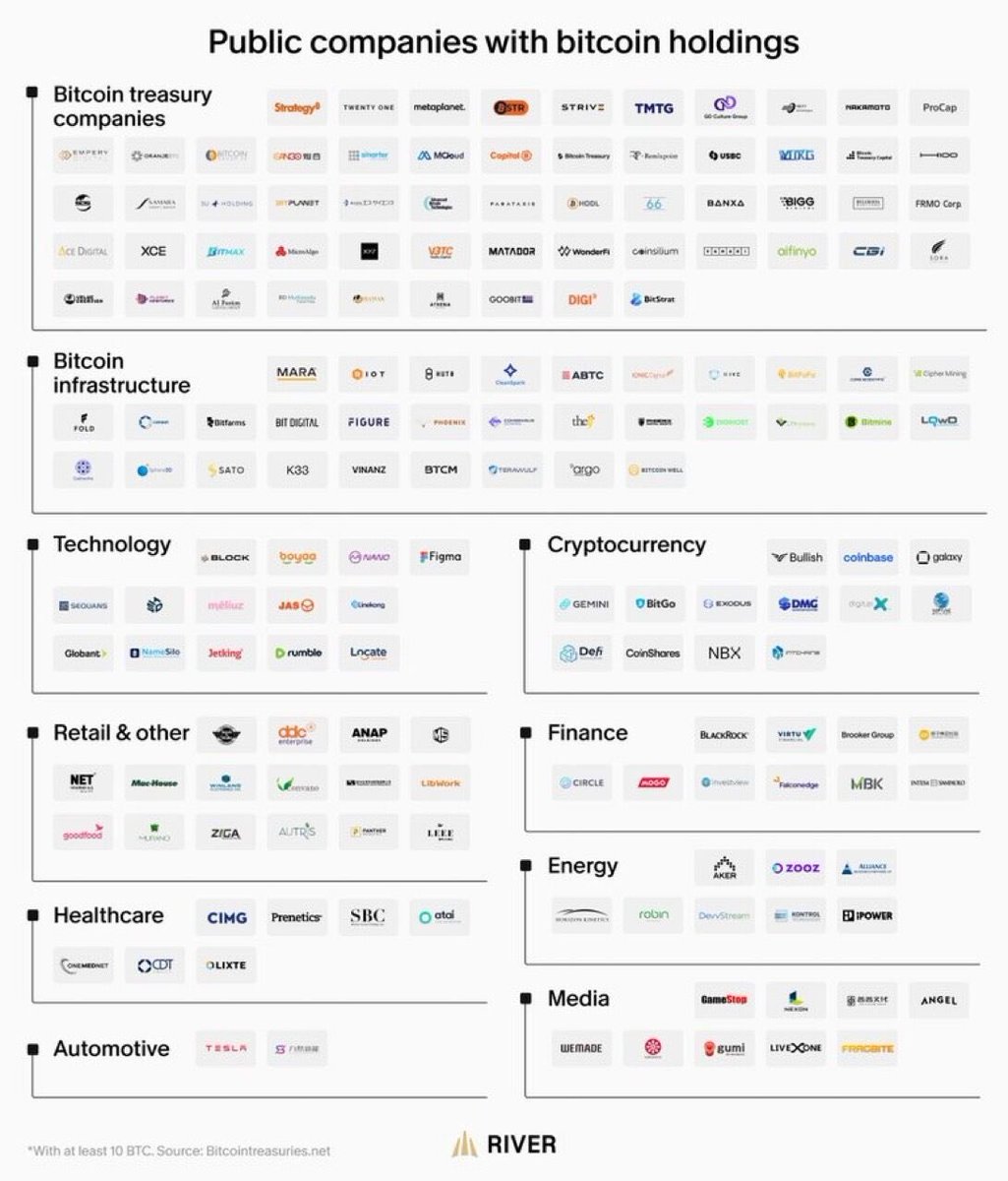 crptofb's tweet photo. Halka açık şirketlerin Bitcoin'e sahip olma oranı artıyor ve ayı piyasasında kurumsal benimsenme devam ediyor.

Ucuz bitcoin’i aldılar. Boğa bekliyorlar.#Bitcoin #XRP https://t.co/dPrApXwULe