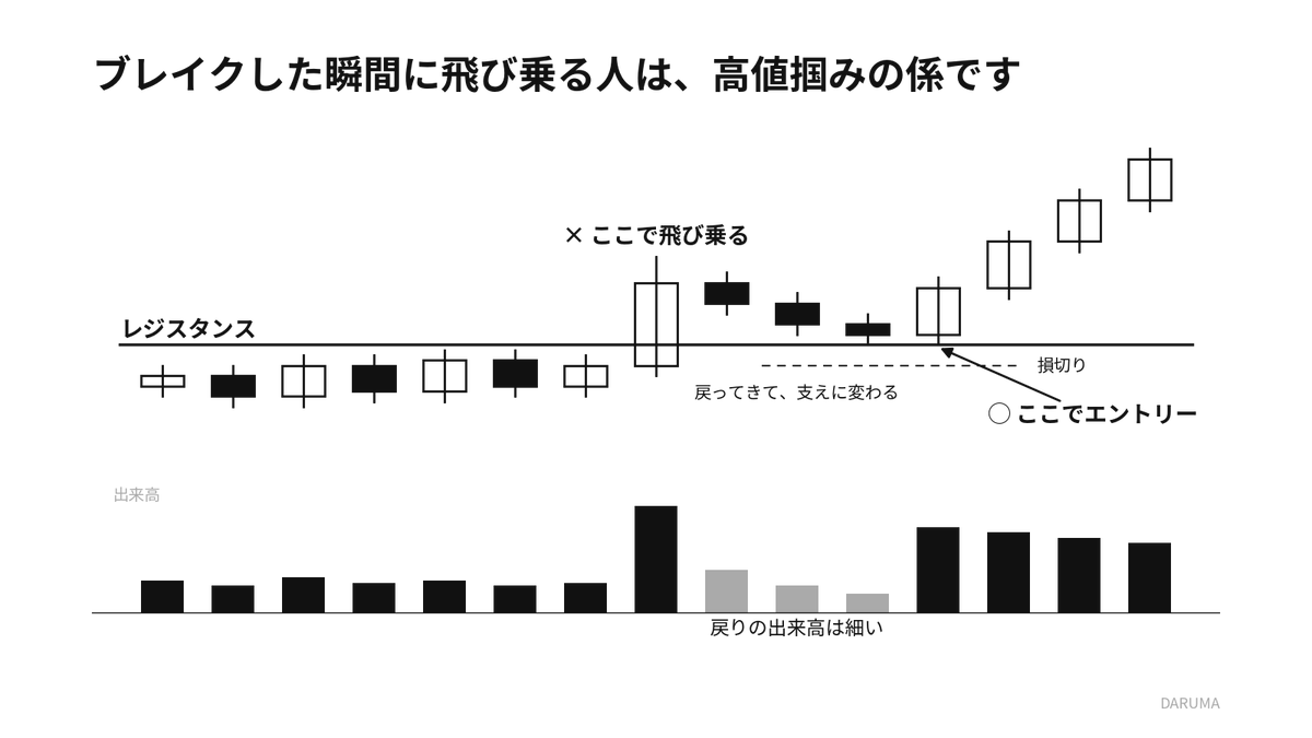 hacktheessence's tweet photo. 【負け組確定】ブレイクした瞬間に飛び乗る人は、高値掴みの係です。

レジスタンスを抜けた！
大陽線が出た！
乗り遅れる前に買わなきゃ！
そして買った瞬間から押し戻されて、含み損。
これ、何度も経験してませんか？🤭
ブレイクの瞬間に飛び乗ってはいけない理由は、単純です。
その瞬間に買っているのは、あなただけではないから。

レジスタンスの上には、
・売っていた人たちの損切り（＝買い）
・ブレイク狙いの買いの逆指値
が大量に溜まっています。
抜けた瞬間、これらが一気に約定して、大陽線になる。
そして、その買いを全部受け止めて売っているのが、大口です。資金がでかいので、買いが集中する瞬間でないと、大きな玉を捌けないのでね。

つまりブレイクの瞬間は、一番高い値段で買わされやすい場所なんです。
じゃあ、どこで入るのか。

① レジスタンスを抜けても、すぐには入らない
→ 抜けた瞬間は、溜まった注文が処理されているだけ
② 価格がレジスタンスまで戻ってくるのを待つ
→ 飛び乗った人たちの利確や投げで、一度押されるのが普通
③ 戻りの出来高が、ブレイク時より細いことを確認する
→ 本気で売っている人がいない証拠
④ レジスタンスで下げが止まり、出来高を伴った陽線が出たらエントリー
→ 元の抵抗線が、支えに変わった合図

損切りは、レジスタンスの少し下。
利確の目安は、レンジの値幅と同じ分だけ上。
ブレイクの瞬間に飛び乗るより、損切りがずっと近くなります。

逆に、入ってはいけないのはこの形です。

・戻りで出来高が増えている
・レジスタンスの下まで、あっさり戻される

これはブレイクではなく「だまし」です。
抜けた瞬間に買った人たちが、今まさに投げている場面です。
結論として、
ブレイクは「抜けた瞬間」ではなく「戻ってきて支えられた瞬間」に入るもの。

飛び乗るのではなく、待つ。
それだけで、高値掴みの係から卒業できます。

RT、いいね必須