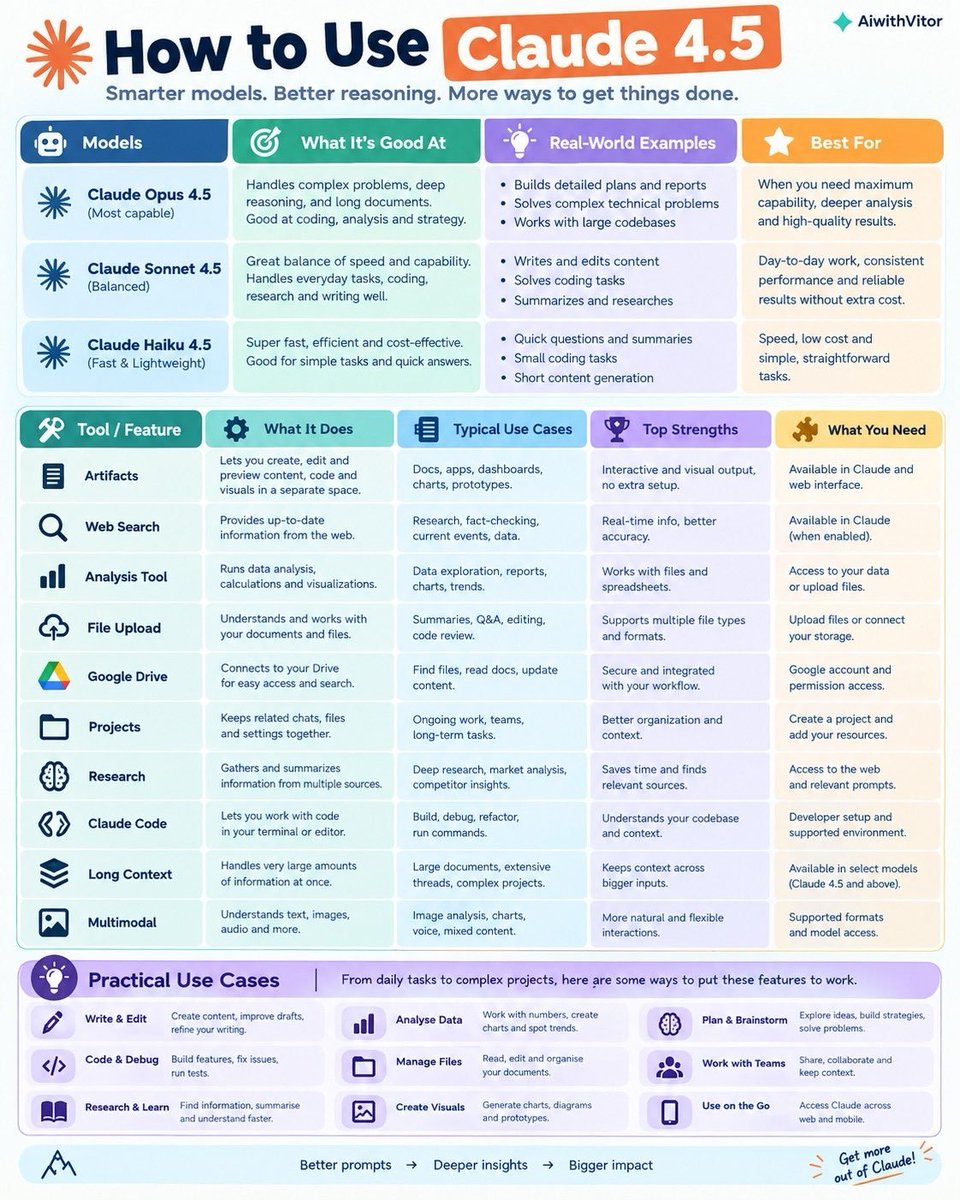 codeby_jack's tweet photo. 🧠 HOW TO USE CLAUDE 4.5

Write — drafts, emails, posts
Research — analyze complex topics
Code — build, debug &amp; explain
Analyze — PDFs, files &amp; data
Brainstorm — ideas &amp; strategies
Create — plans, workflows &amp; content
Refine — improve existing work https://t.co/ObgPfu5NN1