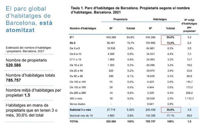 jordimagrinya's tweet photo. A Barcelona hi han 785.757 habitatges(2021). 240.409 estan en mans de propietaris amb més de 3 hab. D’aquests, 140.902 son de propietaris que en tenen més de 12. I 59.893 de propietaris amb més de 50. Ho anomenen problema de l’habitatge, perquè espoli és massa curt. I tot legal… https://t.co/afg4Khzonh