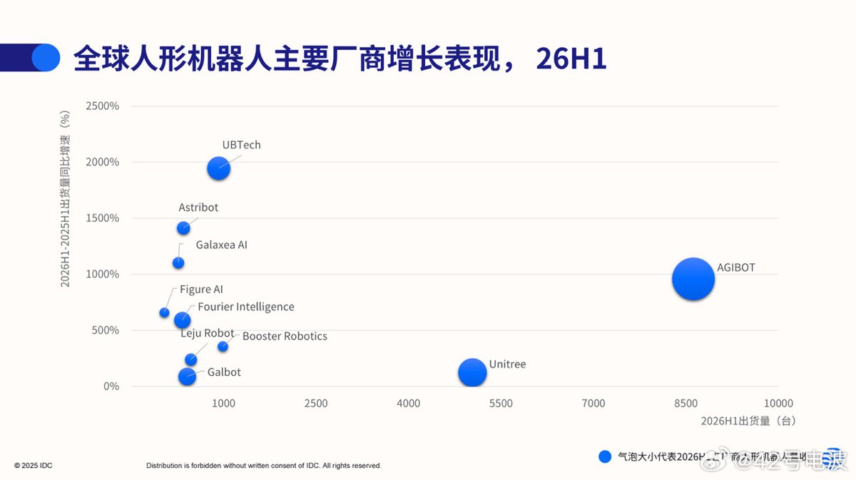 42HOWRobotics's tweet photo. IDC said global humanoid robot shipments neared 25,000 in H1 2026, up 432.1% YoY; China exceeded 19,000 (77.9%). Zhiyuan shipped over 8,600, holding 35% globally and over 45% domestically. https://t.co/4X8A9qadnP