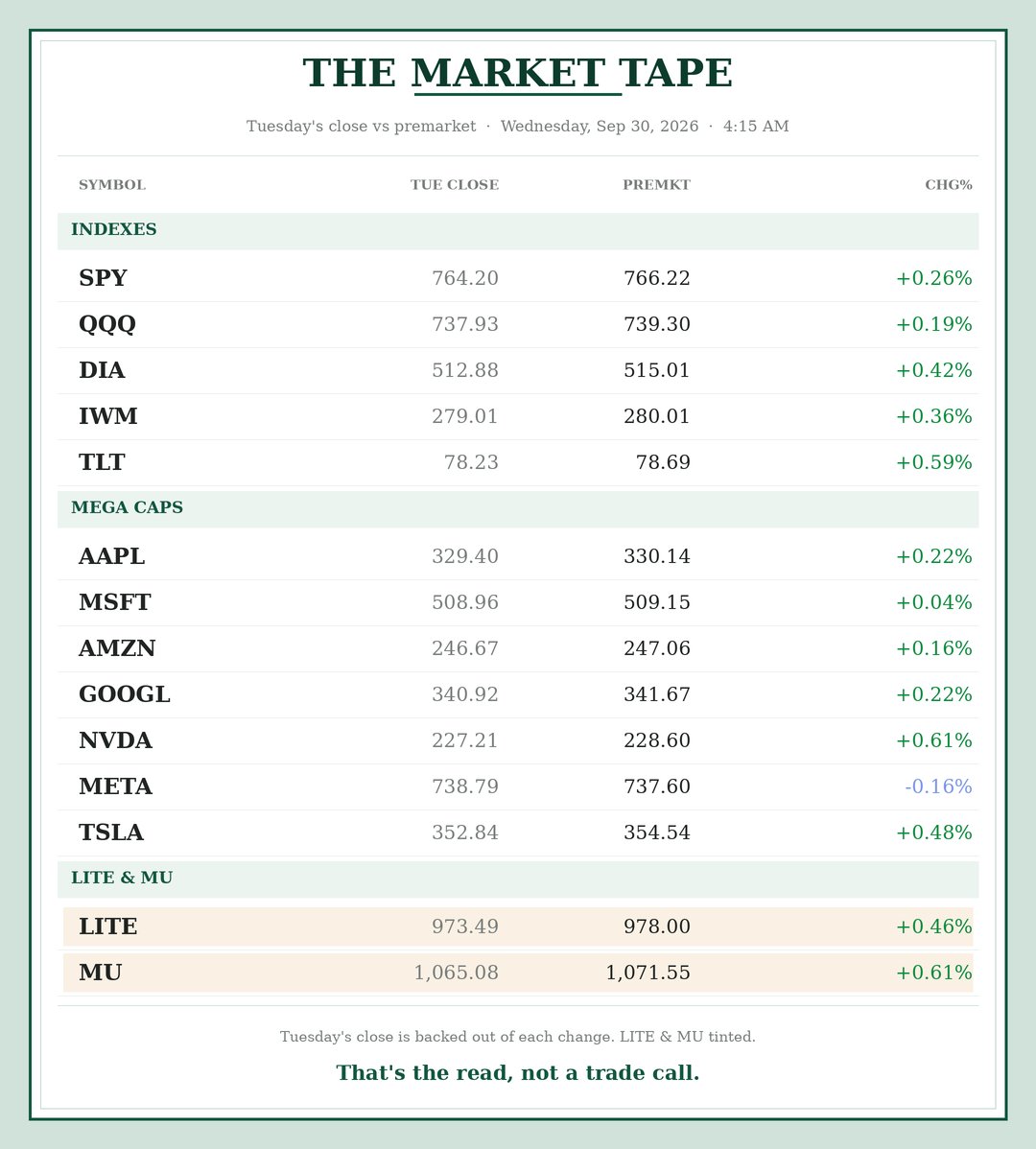 sssc's tweet photo. Wednesday premarket: bonds bounce first, TLT up 0.6 after six straight down days. Every index green, META the lone red. Micron reports after the close. Card's got it.

$SPY $QQQ $TLT $AAPL $MSFT $AMZN $GOOGL $NVDA $META $TSLA $LITE $MU https://t.co/SV8zXfBB0l