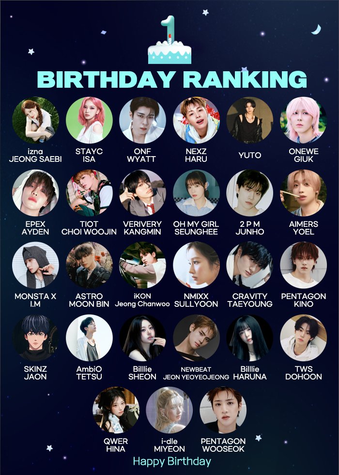 THEK___KING's tweet photo. ✨January Birthday Ranking — Candidates 4 Revealed! 💌

🎉 Voting begins Oct 1TH!
The birthday café winner will be chosen by YOU, the THEKKING fans! 💖

🔗 https://t.co/KjGPhPadgY
Sign up now and get Points as a gift! 🎁

#izna #JEONGSAEBI #STAYC #ISA #ONF #WYATT #NEXZ #HARU #YUTO #ONEWE #GIUK #EPEX #AYDEN #TIOT #CHOIWOOJIN #VERIVERY #KANGMIN #OHMYGIRL #SEUNGHEE #2PM #JUNHO #AIMERS #YOEL #MONSTAX #IM #ASTRO #MOONBIN #iKON #JeongChanwoo #NMIXX #SULLYOON #CRAVITY #TAEYOUNG #PENTAGON #KINO