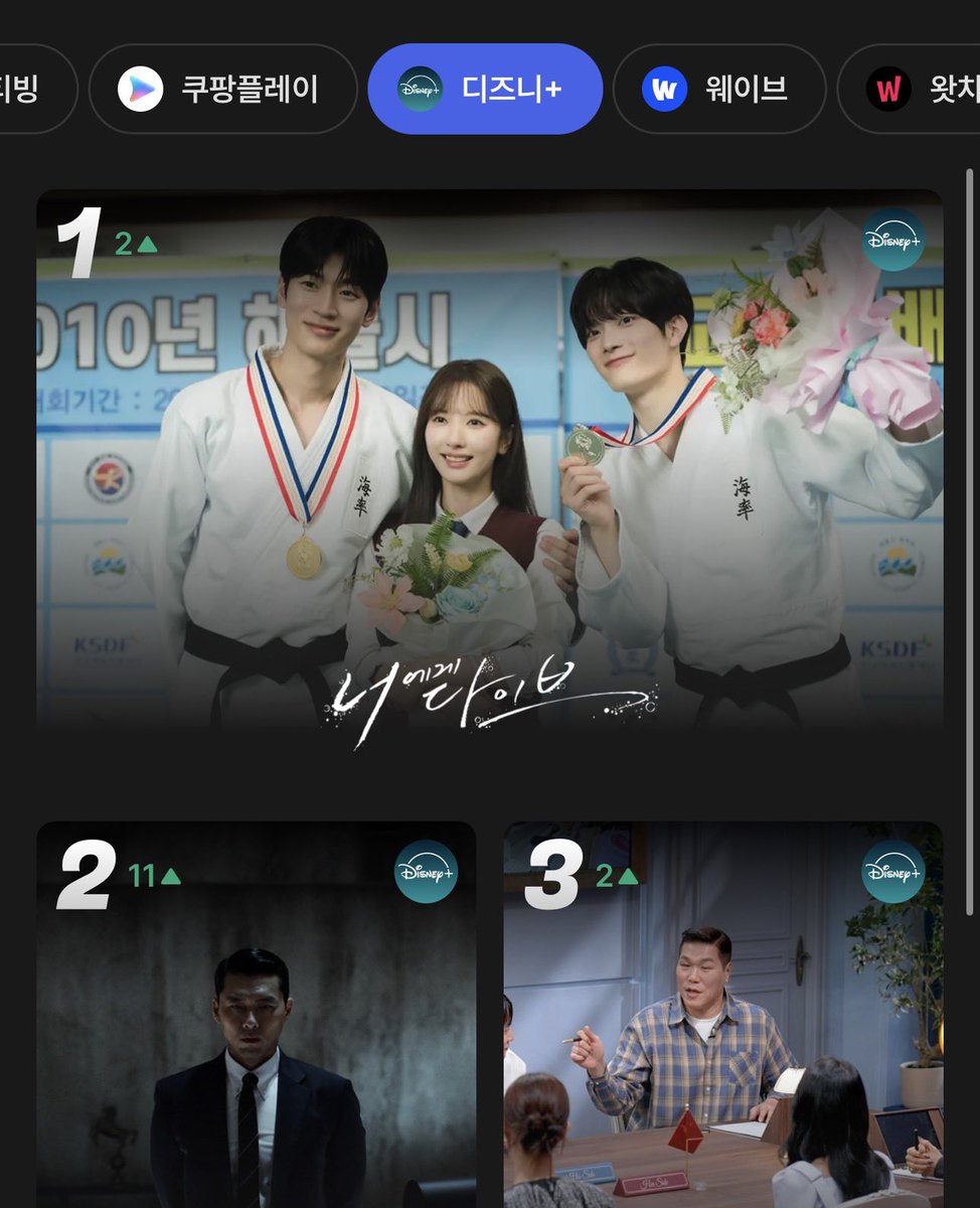 RahBona's tweet photo. 260930 #DiveIntoYou data
DIVE INTO YOU is back to trending at number #1 today on Disney+ according to Kinolights! ๐โค๏ธโ๐ฅ
Also itโs been trending at #1 on mydramalist for the past 4 days now ๐๐ผ
The drama is holding onto the #3 ranking on Viki today
#KimJiYeon #๋ณด๋ #๊น์ง์ฐ
#Parkseoham #๋ฐ์ํจ
#๋์๊ฒ๋ค์ด๋ธ