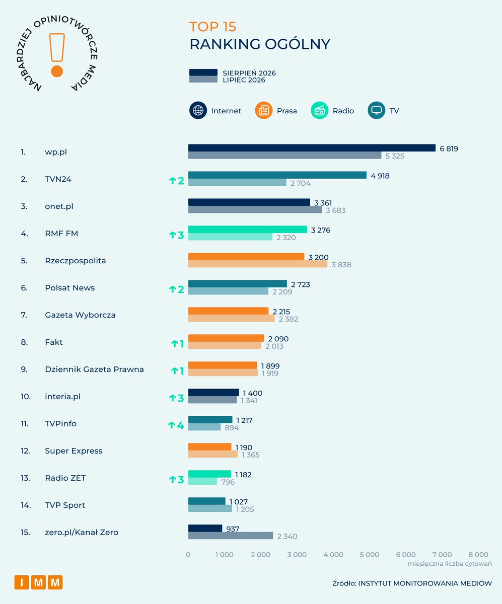 IMMonitoring's tweet photo. 🥇Wirtualna Polska,🥈TVN24 i🥉Onet na czele zestawienia najbardziej opiniotwórczych mediów w Polsce w sierpniu.
📎 Link do raportu: https://t.co/FF70MkisWw
CC:
@wirtualnapolska
@tvn24
@onetpl https://t.co/0Z6zJJHS6m