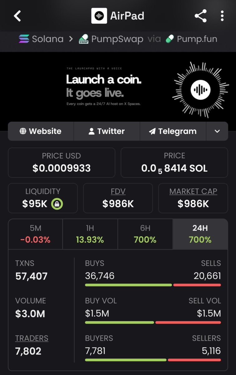 Meme_King_ups's tweet photo. Printed hard on $AIRPAD
In at $34K, now sitting on $986K — clean 29x 🔥💰🚀🏆
Next plays hit my private TG first 🚀
#CryptoAlpha #sol #BigPlays #web3 #Degens

6ZG6fMHaE7NpubJr16G8nFLBg91rH5kU5SVpqUmQpump https://t.co/aZLDUDzr0K