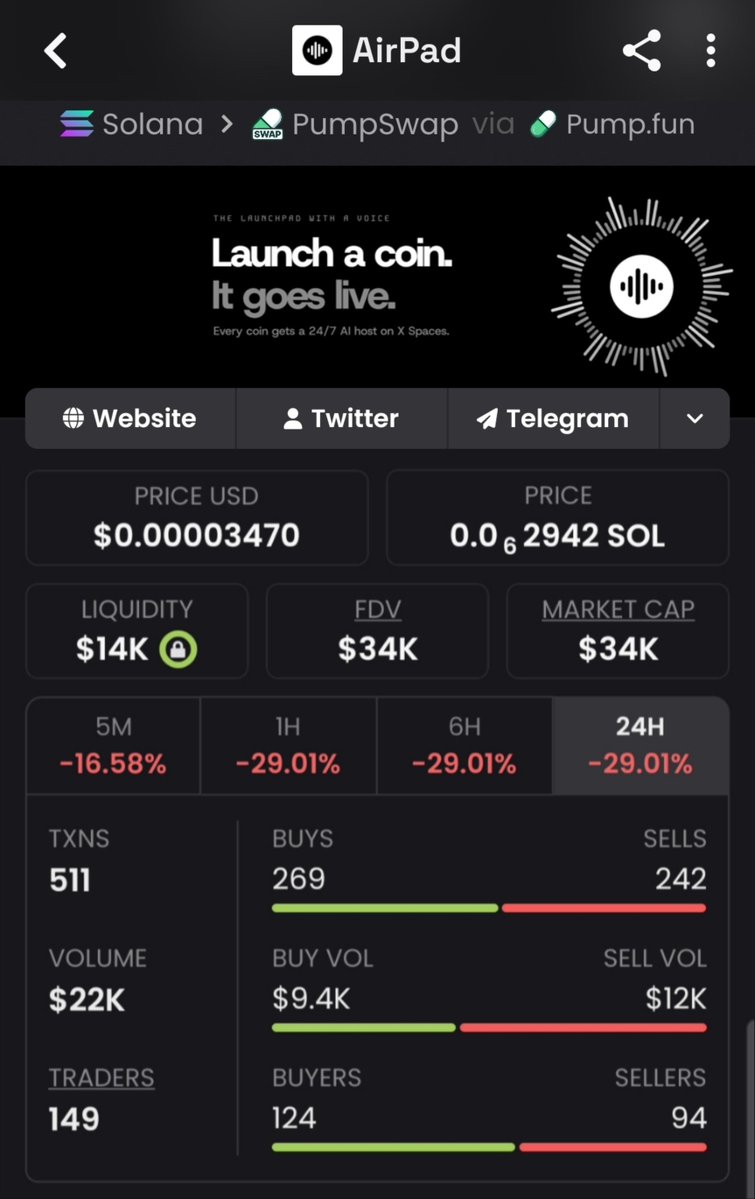 Meme_King_ups's tweet photo. Printed hard on $AIRPAD
In at $34K, now sitting on $986K — clean 29x 🔥💰🚀🏆
Next plays hit my private TG first 🚀
#CryptoAlpha #sol #BigPlays #web3 #Degens

6ZG6fMHaE7NpubJr16G8nFLBg91rH5kU5SVpqUmQpump https://t.co/aZLDUDzr0K