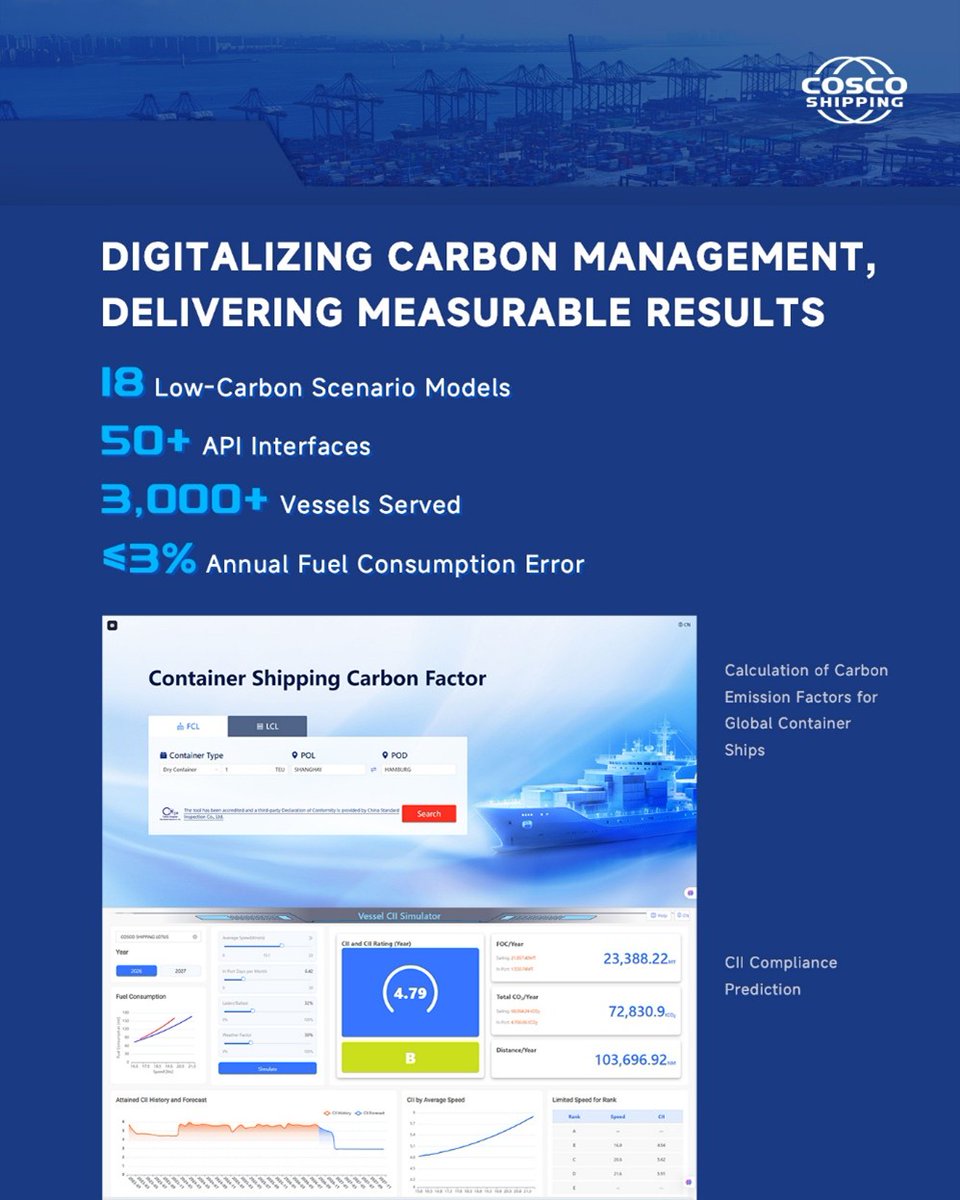 COSCOSHIPPING's tweet photo. Knock knock! 🐼🚪 Captain Panda is here with some highlights from our 2025 Sustainability Report.
📊Digital carbon management is turning data into measurable decarbonisation results for shipping:
✅ 18 low-carbon scenario models
✅ 50+ API interfaces
✅ 3,000+ vessels supported
✅ ≤3% annual fuel consumption error
By quantifying vessel carbon emissions and predicting CII compliance, we’re using digital tools to support smarter operations and accelerate the green transition. 🌱🚢

#COSCOSHIPPING #SailingTogether #GreenShipping #DigitalShipping