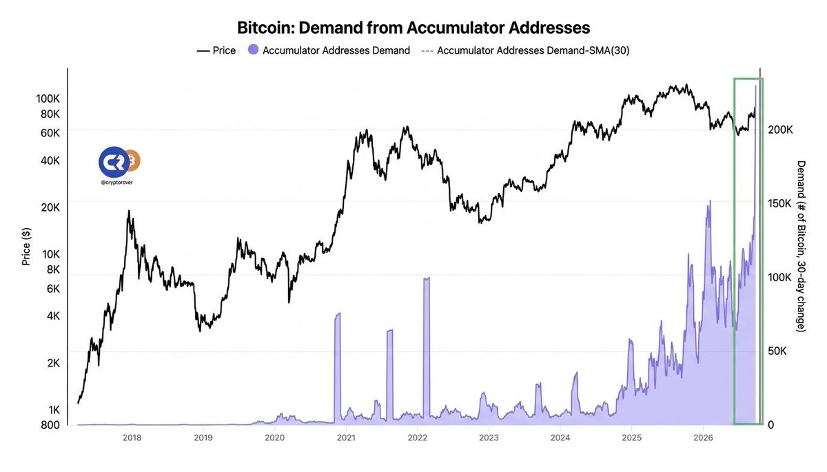 SignalMustafaXX's tweet photo. 🚨 عاجل: 🤯

البيتكوين: الطلب من عناوين تجميع البيتكوين (Accumulator Addresses) وصل إلى أعلى مستوى له على الإطلاق.

💰 الأموال الذكية تقوم بعمليات شراء مكثفة لـ $BTC. https://t.co/AaT7OqRNsN