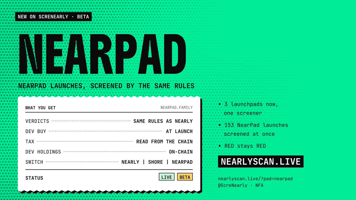 ScreNearly's tweet photo. New on ScreNearly 🧾 NearPad launches (beta)

NearPad tokens are now screened too, same rules as Nearly and Shore:
• verdicts + dev buy
• tax, read from the chain
• dev holdings
• market cap

3 launchpads, one screener. Switch at the top 👆

https://t.co/32KdYZf4QH https://t.co/Bzw9La3kNd