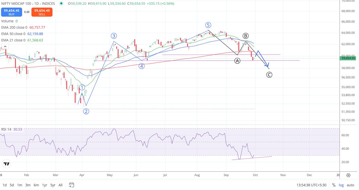 kaziashraf007's tweet photo. Like | Share | Follow |
#NIFTYMIDCAP 500
2 points to remember
1) Corrective wave C have 5 sub wave so that has to be complete
2) 1 positive divergence is not enough to overcome this pessimisms in the market.
Some more fear required.
RBI next meet.
Disclaimer : #NOBUYSELL https://t.co/I9kZYSH02V