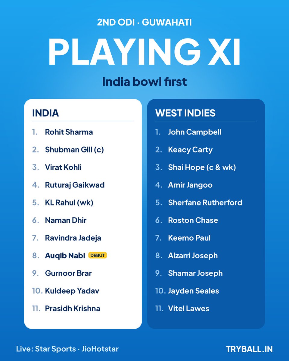 tryb_all's tweet photo. 📋 PLAYING XIs | IND vs WI, 2nd ODI
🇮🇳 India: Rohit, Gill (c), Kohli, Gaikwad, Rahul (wk), Naman Dhir, Jadeja, Auqib Nabi, Gurnoor Brar, Kuldeep, Prasidh

🌴 West Indies: Campbell, Carty, Hope (c & wk), Jangoo, Rutherford, Chase, Keemo Paul, Alzarri Joseph, Shamar Joseph, Seales, Lawes

🔄 WI make 4 changes. Greaves is out injured.

#INDvWI