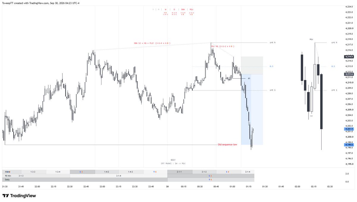 crx369's tweet photo. CRT x QT 

W cycle : 3-4-2 -> 9 
90m cycle : 3-2-1 -> 6
Mic cycle : 2-1-3 -> 6

London session https://t.co/E040zYOoG7