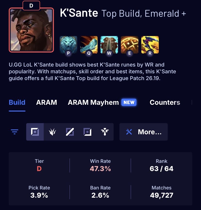 Scream_EUW's tweet photo. No1 bans this champ, no1 wins on this champ and ur nerfing it while
Its ranked the 63th out of 64th toplaner. Good job bro, cant wait for worlds to hostage my champ for another month. Clowns https://t.co/Gb2lxBP7pH