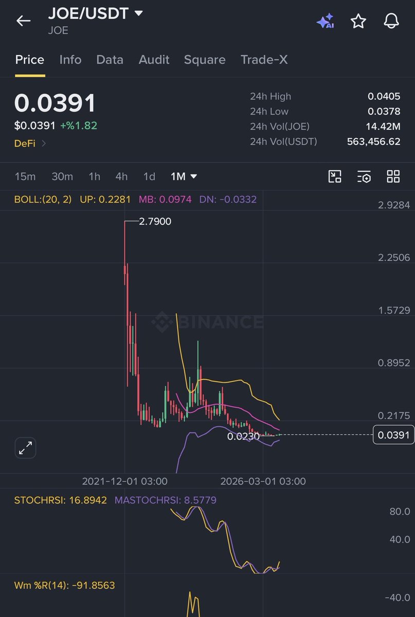 cyrptoTolgaa's tweet photo. $JOE burada kalır mı sizce ? #AVAX ın yavrusu kendisi. 

Aslında hedefim var ama sonra konuşuruz 🫵 https://t.co/HStb3CAJv3