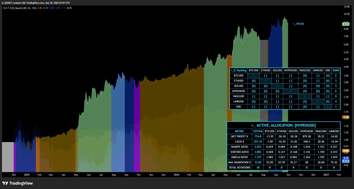 D_The_Quant's tweet photo. That’s why you need full Context ⁉️

While systems where still allocated to $HYPE, risk management suite gave a partial short signal to hedge for the most recent down move.

While we are still profit from the original HYPE rotation, confidence decreased and gave a 10% position short. 
This is the proof of how much alpha you can extract from the crypto market if you have full context

This coupled with the low TF strategies (soon available for our members) and PA context gave a clear (short-term) signal.

Full Suite members enjoyed an additional 12% on top of the most recent (unrealized) profits.

You still thinking about joining? 😬
No problem!!!!
Grab your 7 day free trial and see for yourself if it works. 
Thank me later 😆

🔗 Link in bio