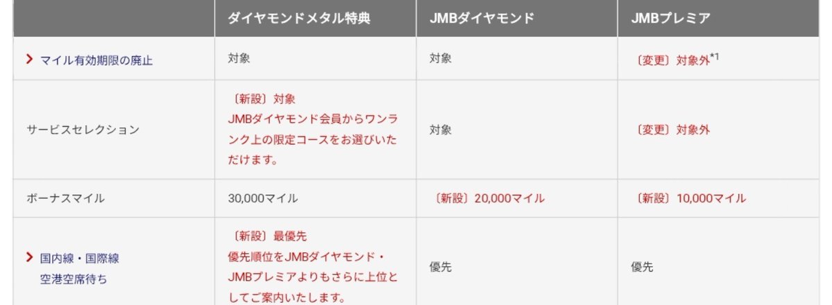 cocoshooo's tweet photo. JALさん、このタイミングでステイタス制度をいじってくるあたり、やっぱり狡猾としか思えないwww

🆕️ダイヤメタル→国内線・国際線空席待ちをダイヤよりも最優先、サービスセレクションもダイヤよりランクアップ

🆕️ノーマルダイヤもボーナスマイル20000マイル新設

🆕️JGCプレミア(JGC会員のみなれたステイタス)を廃止、8万FOPいけば誰でもJMBプレミアムに
→ボーナスマイル10000マイル新設
→マイル有効期限撤廃とサービスセレクションは廃止

しかも、JMBプレミアもワンエメ🟢なのかww JALさん、タイミングが完全に討伐に来てて、仁義なき戦いが容赦なさすぎですって🤣🤣