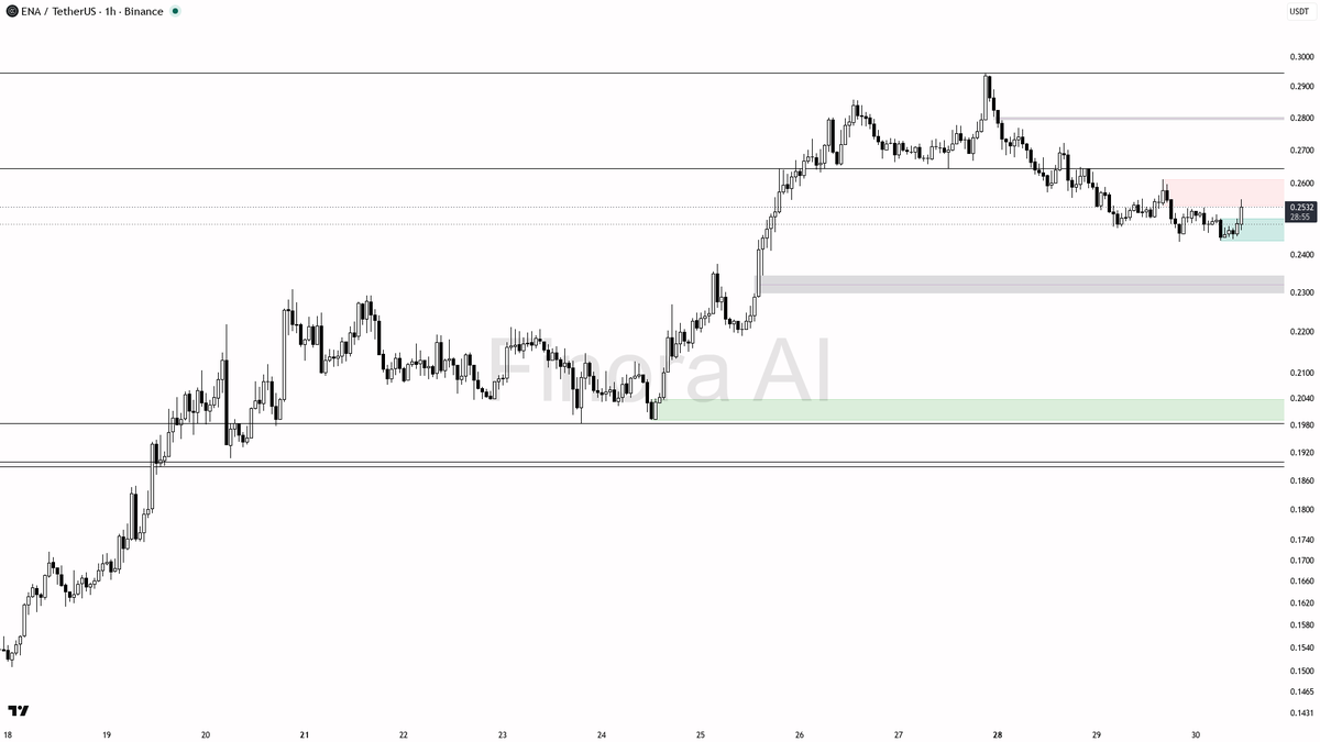 🔥 $ENA 7x volume with fresh buying pressure locking in the bullish continuation

- my bias is bullish here — 1h structure is bullish and aligned with daily and