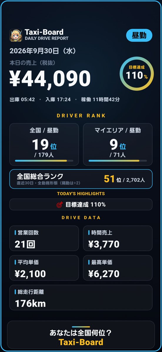 s2opv's tweet photo. 🚕 2026年9月30日（水）
売上 ¥44,090（税抜）／21乗車
🏆 全国の総合順位 51位/2,702人
⏱️ 稼働 11時間42分
💰 時間売上 ¥3,770
🛣️ 走行距離 176km
後6000円足りず力不足、、
お疲れ様でした
https://t.co/LXAYk0kb4B
#タクシー #アプリ #売上管理 #TaxiBoard https://t.co/PZrzuRijrU