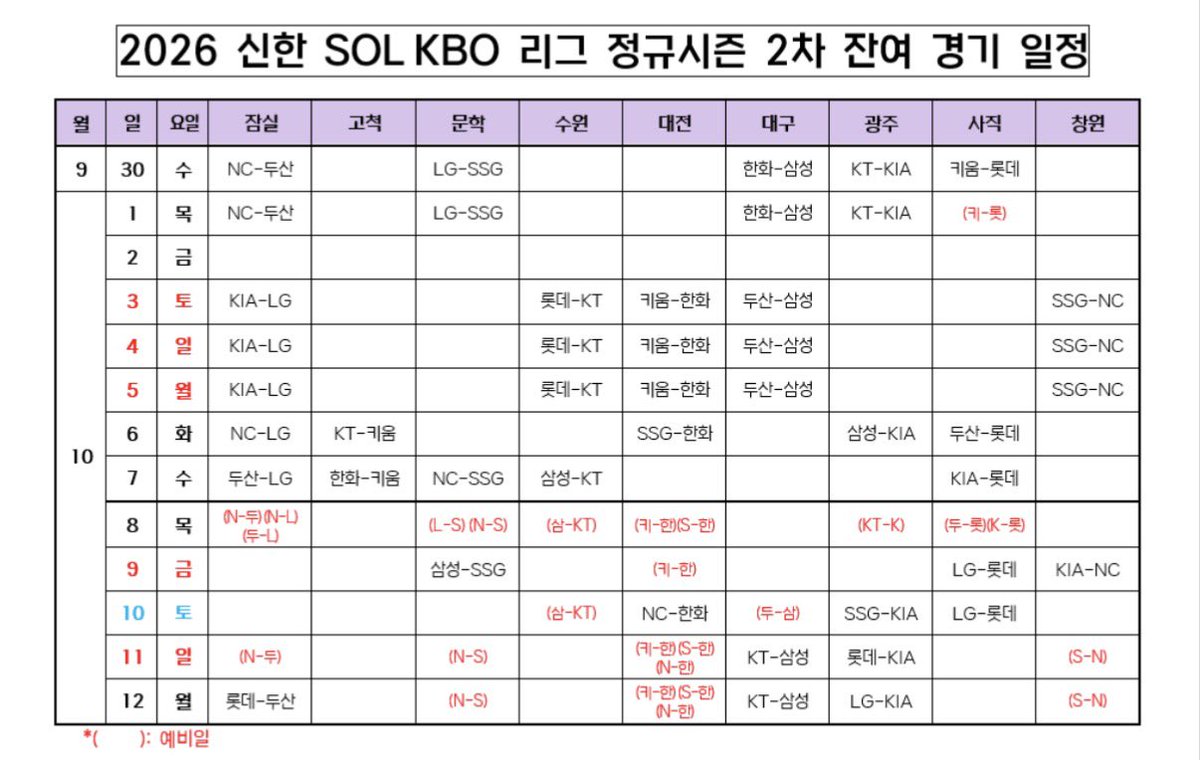 getbluegoya's tweet photo. 삼성라이온즈 리그 2차 잔여 경기 일정

9/30-10/1 대구 한화전
10/3-10/5 대구 두산전
10/6 광주 기아전
10/7 수원 KT전
10/9 문학 SSG전
10/10-11 대구 KT전 (홈, 정규시즌 최종전) https://t.co/S8w87Lg3KC