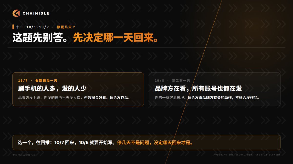 CHAINISLE_ZH's tweet photo. 十一要停更几天？这题先别答。先决定哪一天回来。

回来只有两个日子好选：

10/7，假期最后一天。大家还在放假，刷手机的人多，发的人少。品牌方没上班，你发的东西当天没人接，但数据会好看。适合发内容。

10/8，复工第一天。品牌方在看，但所有账号也都在这天发，你的一条容易被埋。适合发跟品牌方有关的动作，不适合发作品。

选一个，然后往回推：10/7 回来，10/5 就要开始写。中间停几天就停几天。

最差的是没决定，七天里随便发两条，节后也没个节奏。停几天不是问题，没定哪天回来才是。