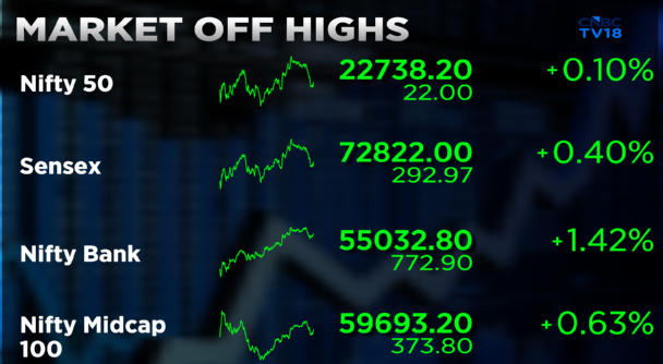 CNBCTV18Live's tweet photo. #CNBCTV18Market | #Market Off Highs, Broader Indices Slip From Day’s Highs; #MaxHealthcare & #ApolloHospitals Are Top Nifty Losers