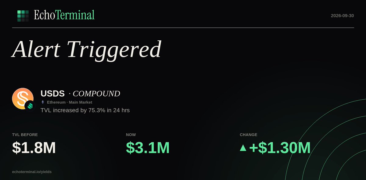 Defi_Alert_Bot's tweet photo. $USDS on COMPOUND — TVL increased by 75.3% in 24 hrs
Ethereum https://t.co/ZY9FdG7Wsu