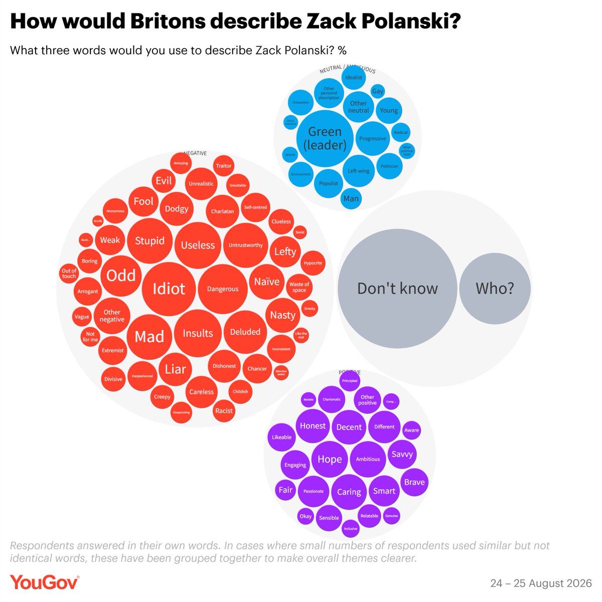 YouGov's tweet photo. Ahead of the Green's party conference, we asked Britons to describe Zack Polanski in three words

47% use at least one negative term, many alluding to dishonesty or foolishness

18% use at least one positive term, with "hope" and "caring" among the most common

34% said "don't know" or even "who?"