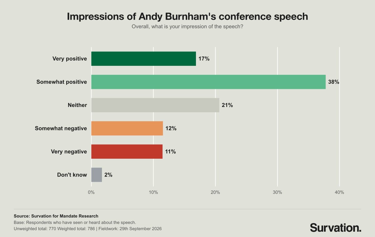 Survation's tweet photo. NEW: Where will the public land on Andy Burnham’s Triple Lock changes and National Care Service plans?

Initial reactions to the PM’s speech in a poll of 1,548 adults in the UK interviewed in the hours after the speech on 29 September on behalf of Mandate Research

Of the 55% of the public who had seen or heard something about the speech, 55% have a positive impression vs. 23% negative

🧵1/6