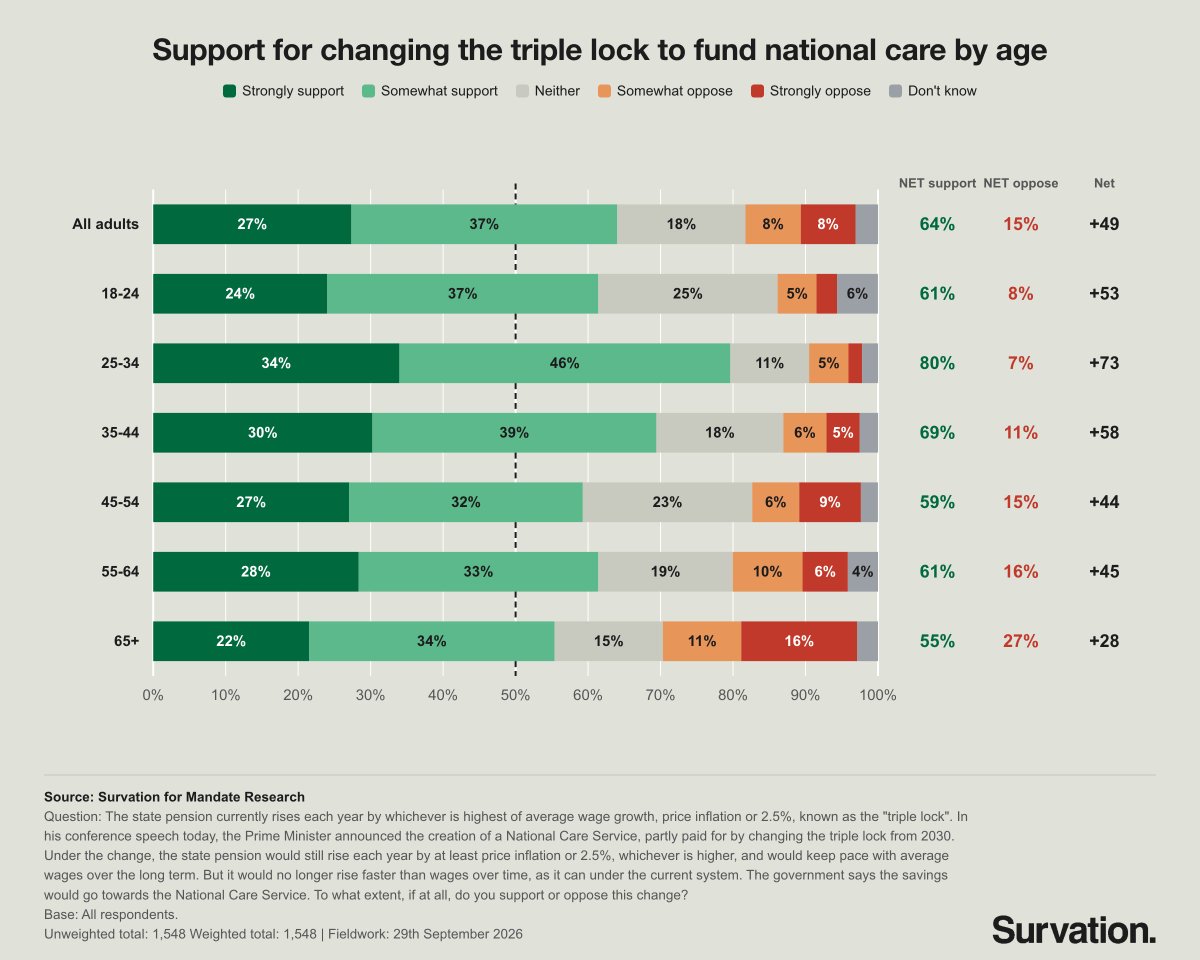 Survation's tweet photo. With the Triple Lock reform set out accurately and the savings hypothecated to a National Care Service, a clear majority back it:

64% support it and 15% oppose: net +49.

Support outnumbers opposition in every age group, including those most affected:
-> 55-64: 61% support, 16% oppose
-> 65+: 55% support, 27% oppose

5/6