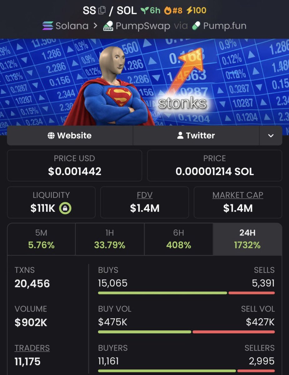 EarlyChad_'s tweet photo. $SS $12K ➡️ $1.4M 🚀

Another strong early call from the private group. 👀
Spotted at just $12K MC and watched it climb all the way to $1.4M MC — 116.7× from the call. 📈🔥

CA: BYaxkgDfkUApMgsXu4SiJ5yc6DTSfLxp6an3PvVVpump

#Solana #SolanaMemecoin #Memecoin #Degen https://t.co/PRTECXC4xb
