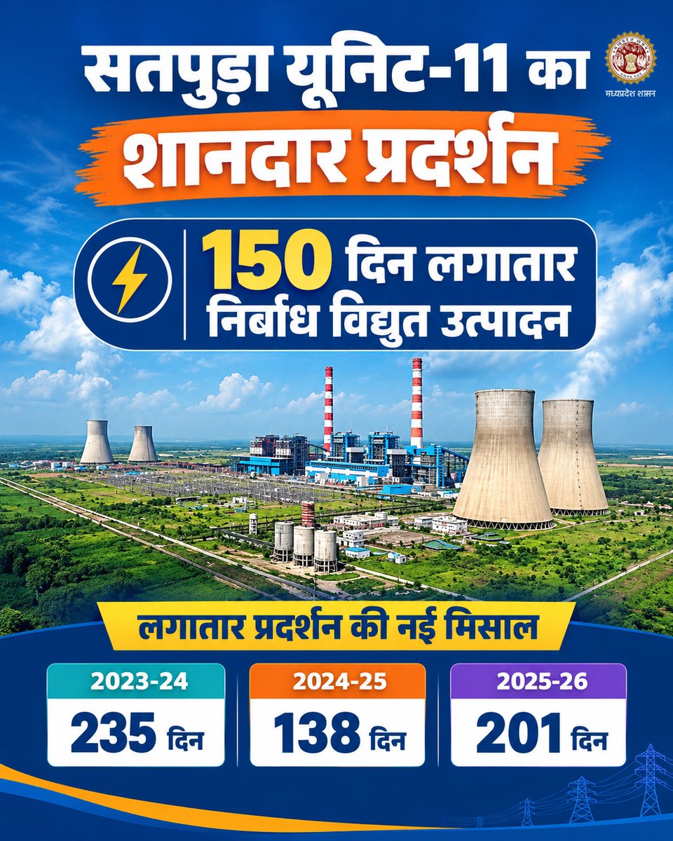 Energy_MPME's tweet photo. सतपुड़ा यूनिट-11 का शानदार प्रदर्शन

लगातार 150 दिन निर्बाध विद्युत उत्पादन कर यूनिट-11 ने प्रदर्शन की नई मिसाल कायम की। 

पिछले वर्षों में भी निरंतर प्रदर्शन:
🔹 2023-24: 235 दिन
🔹 2024-25: 138 दिन
🔹 2025-26: 201 दिन

ऊर्जा के क्षेत्र में मध्यप्रदेश की निरंतर मजबूती।

#MPPower https://t.co/X7jhydsk6I