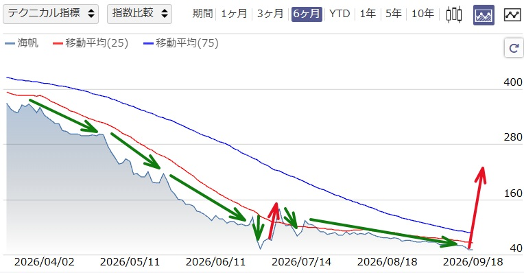 Japan_123a9mj's tweet photo. ついに歴史的な暴落が来た

 ついに待ちに待った底値圏だぞ

200株でもいいから買っておけ

現値：130円付近 https://t.co/paGOTHdzTR