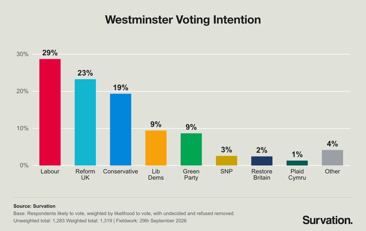 Survation's tweet photo. NEW: Westminster Voting Intention

LAB 29% (+2)
RFM 23% (-1)
CON 19% (-2)
LD 9% (-2)
GRN 9% (+2)
SNP 3% (=)
RB 2% (=)
PC 1% (-1)
OTH 4% (=)

F/w 29 September 2026. Changes vs 23/09/2026 https://t.co/J81CoXHiyt