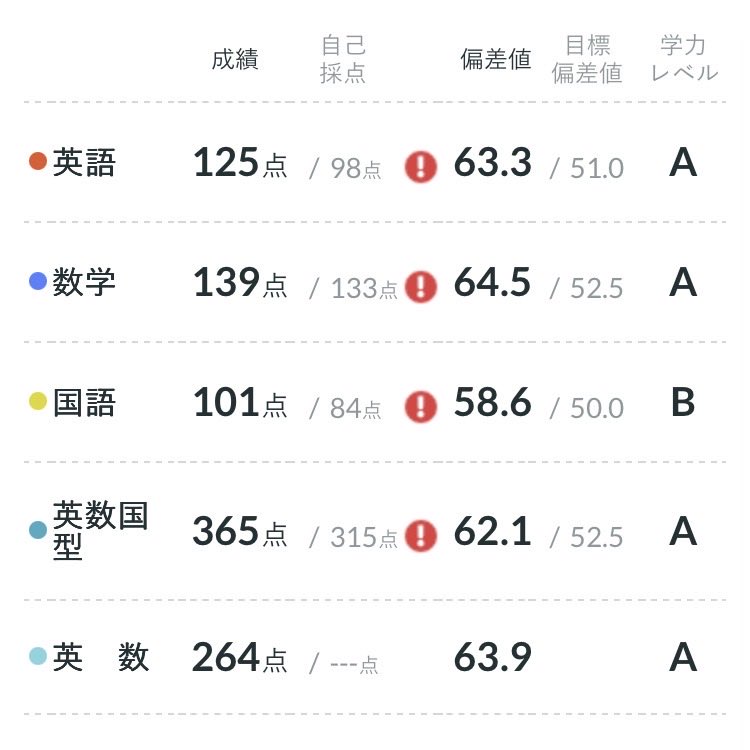 kystudyacc's tweet photo. 全統模試第2回 https://t.co/PRsV05yvQe