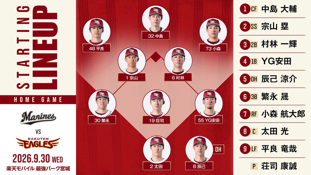 Rakuten__Eagles's tweet photo. 2026.9.30 vs.千葉ロッテ

本日のスタメンはこちら！
#荘司康誠 選手と #太田光 選手のバッテリーでスタート！
応援よろしくお願いします📣

#RakutenEagles
#強鷲革新 https://t.co/krzuBGhxZZ