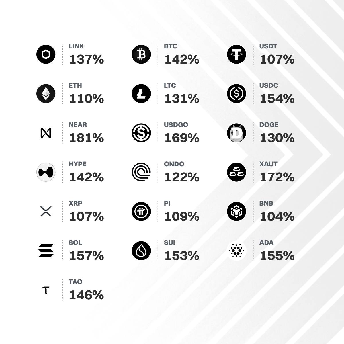 AnaCryptoverse's tweet photo. I actually pay attention to Proof of Reserves because I have funds on Bitget, and so do people in my community.

The latest snapshot shows a 131% overall reserve ratio, covering 19 assets, with all covered assets at 100%+ reserve ratios.

For me, the value of PoR is transparency — being able to see the reserves reported against covered user balances and review the numbers for yourself.

The latest snapshot was taken on September 29 at 09:00 UTC.

If you’re using Bitget too, it’s worth taking a look at the full details:
https://t.co/lADTyExGXy