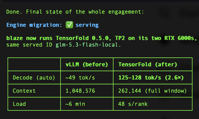 A technical results table comparing vLLM (before) and TensorFold (after) performance metrics, showing decode speed improving from ~49 tok/s to 125-128 tok/s, with text noting 'blaze now runs TensorFold 0.5.0, TP2 on its two RTX 6000s'.