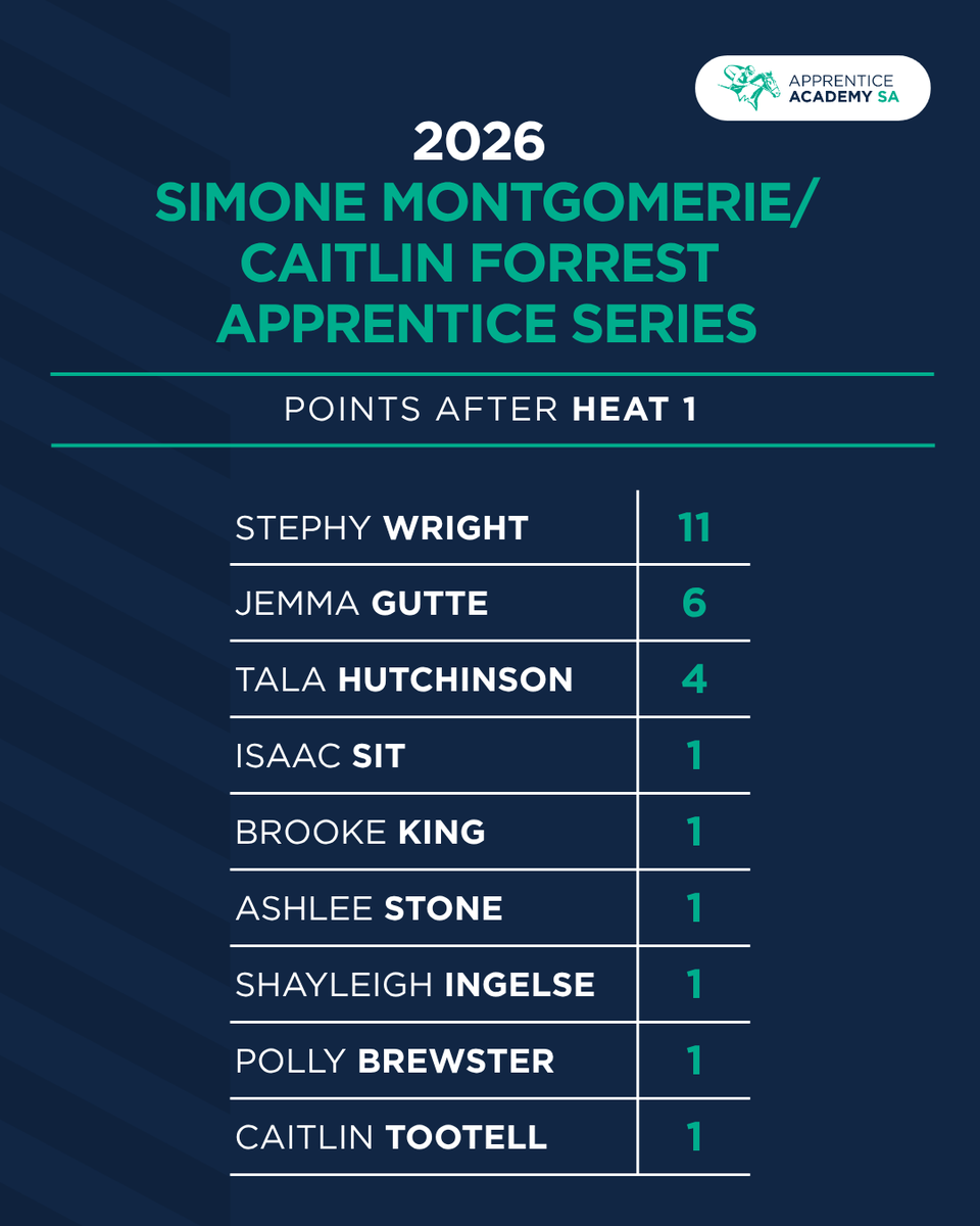 RacingSA's tweet photo. First-year apprentices hold the top two spots in the Simone Montgomerie/Caitlin Forrest Apprentice Series after Heat 1 at Strathalbyn on Sunday. https://t.co/561viVlFdR