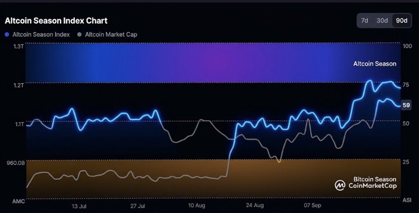 burcbtc's tweet photo. 🚨 ALTCOIN SEZONU KAPIDA MI?

Grafik bence oldukça dikkat çekici.

Altcoin Season Index 59 seviyesinde. Zirvede 75’leri görmüş olsa da hâlâ 50’nin üzerinde ve altcoin piyasa değeri yaklaşık 1,2 trilyon dolar seviyelerinde.

Bu ne demek?

🔹 Altcoin sezonu hâlâ masada.
🔹 Sermaye piyasada kalmaya devam ediyor.
🔹 Endeks yeniden güçlenirse 65–70 bandı yeniden gündeme gelebilir.
🔹 Asıl güçlü hareket ise geniş katılımlı bir altcoin rotasyonuyla gelebilir.

Bence hikâye bitmedi. Sadece piyasa yeniden pozisyonlanıyor.

Altcoinlerde asıl hareket başladığında, bugün sessiz kalanları çok kişi konuşmaya başlayacak. 🚀

#Bitcoin #Altcoin #Crypto