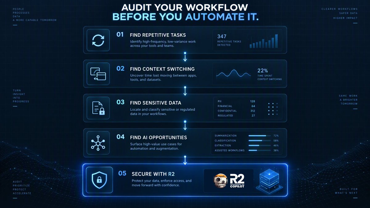 R2Copilot's tweet photo. Before adding AI, audit the workflow

1. Find repetitive tasks
2. Find context switching
3. Find sensitive data
4. Identify AI opportunities
5. Secure them with R2

The goal isn’t more AI.

It’s better AI where work already happens.

👉 https://t.co/h8ZV4YYHQI https://t.co/YkvYVJJdxl