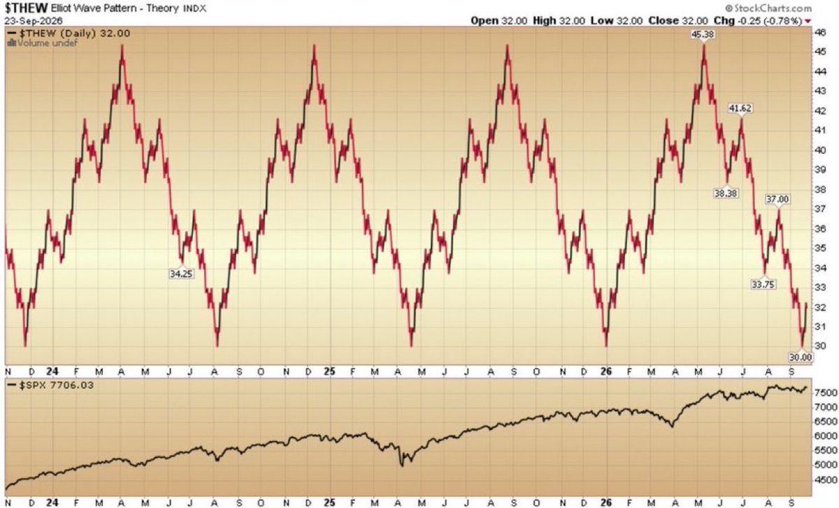 JThomasHayes's tweet photo. Indicator of the Day (video): Elliot Wave Pattern Theory #MarketIndicator #StockMarket #TechnicalAnalysis #Trading
https://t.co/MEFwzmbQh7 https://t.co/Y1J8VNituD