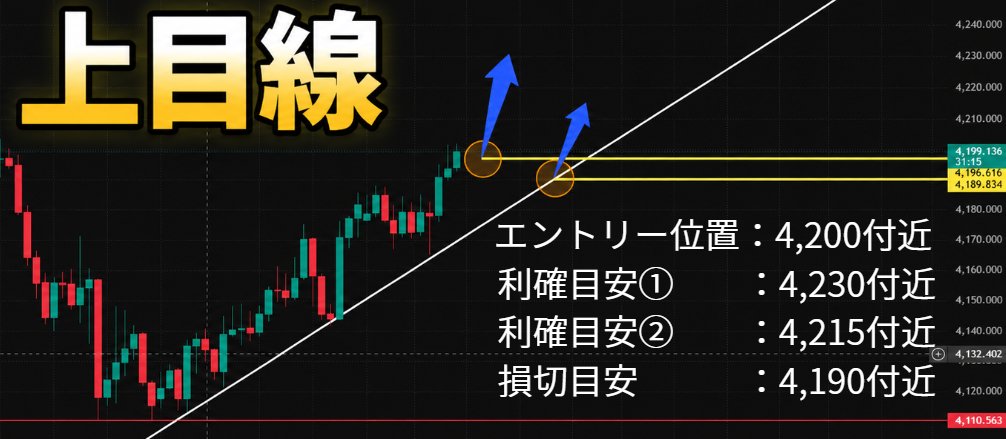 AlikeeGill55576's tweet photo. ゴールド(XAUUSD)上昇トレンドライン付近で反発を確認したので上目線でロング狙ってみます!

エントリー:4,200付近

利確目標①:4,215付近
利確目標②:4,230付近

損切目安:4,190付近

※これは自分自身のトレード記録を整理したものであり、売買を推奨するものではありません!

#ゴールド #金相場 https://t.co/1iuhipoz8f
