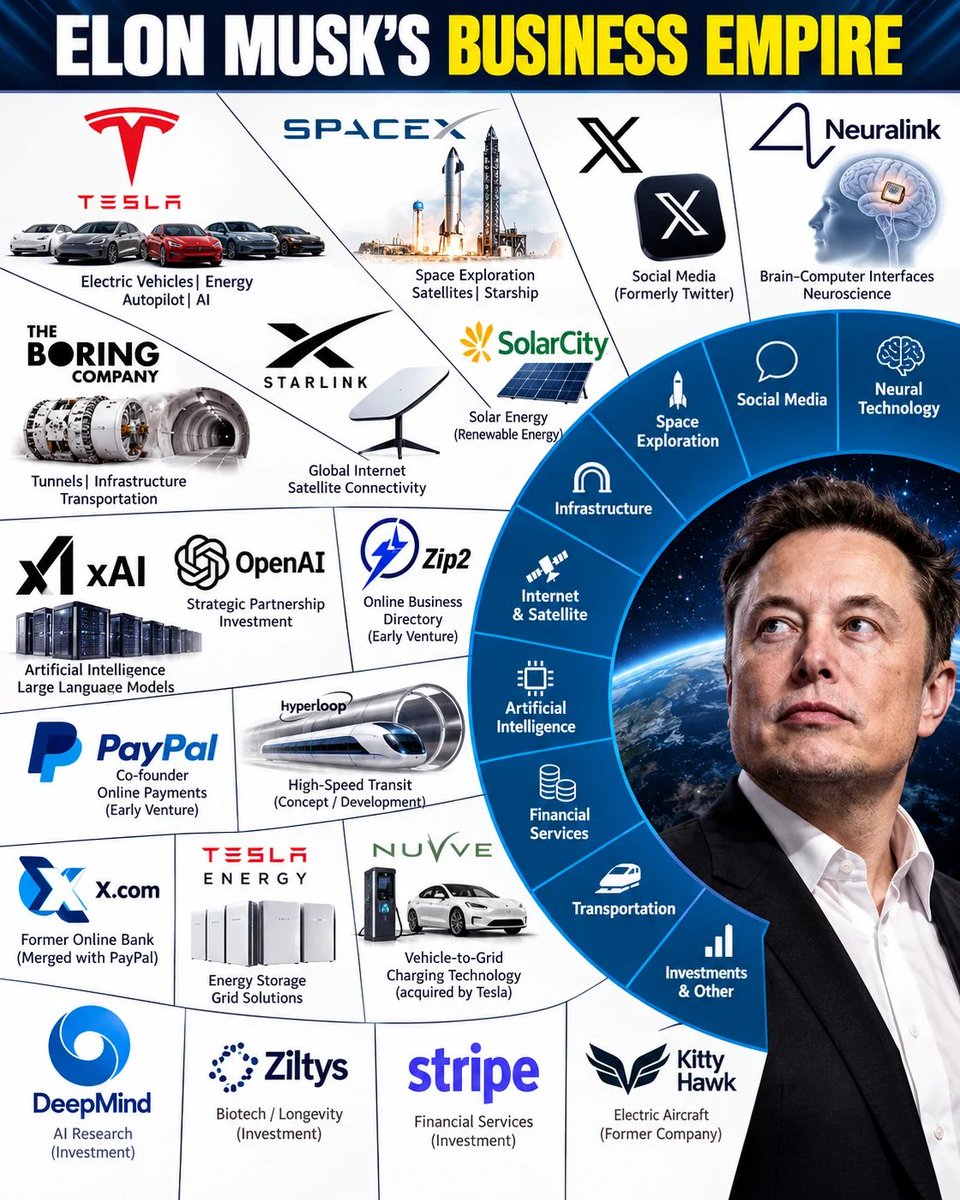 TheCleanCarClub's tweet photo. Elon Musk’s Business Empire https://t.co/O98pKC15uq