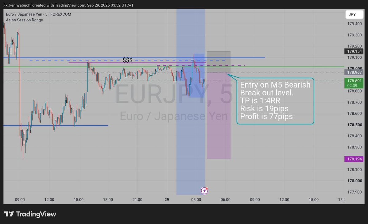 BGrunch4444's tweet photo. EURJPY👑👑
+4RR SECURED✅🙏 https://t.co/KE6Lqto9au