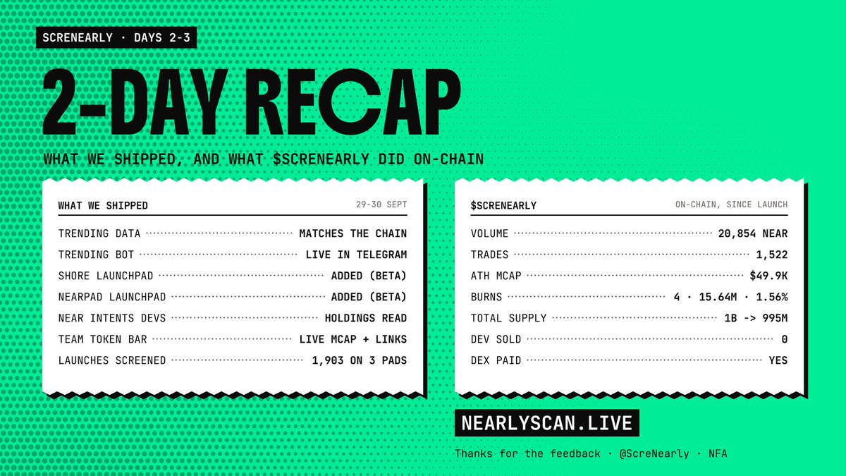 ScreNearly's tweet photo. ScreNearly: 2-day recap 🧾

Shipped:
• Trending matches the chain + Trending bot in TG
• Shore and NearPad launchpads added (beta)
• dev holdings for NEAR Intents wallets
• live mcap + buy/chart on our token bar

1,903 launches screened on 3 launchpads.
https://t.co/Jew5Hucvbn